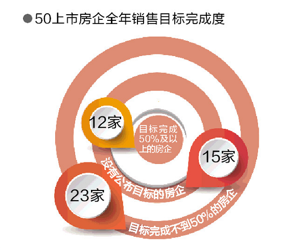 50家上市房企半年报测评：17家房企卖房均价同比下滑