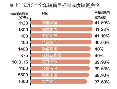 50家上市房企半年报测评：17家房企卖房均价同比下滑