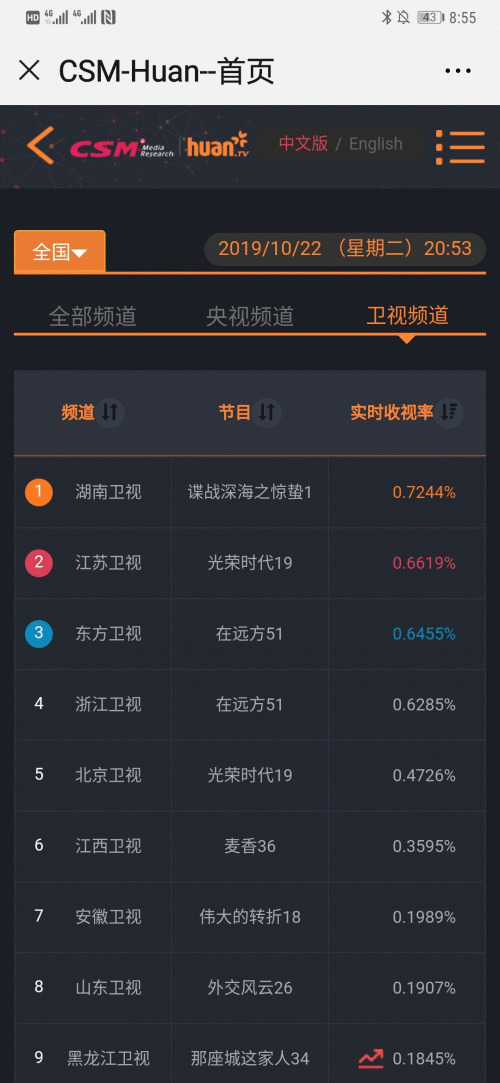 金盾影视中心再续《麻雀》系列剧《惊蛰》，收视率第一