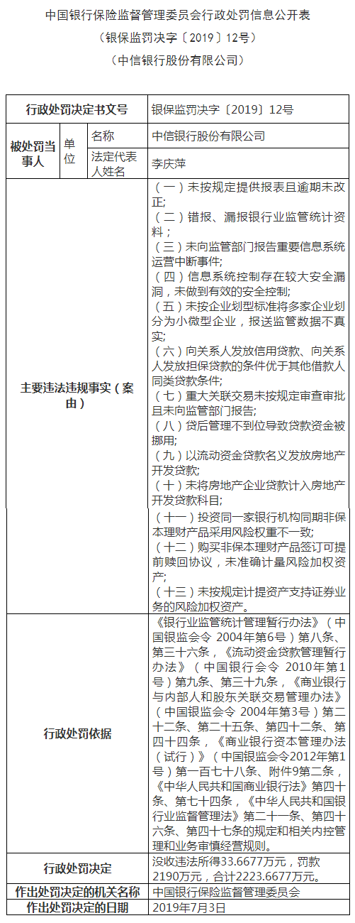 因违规输血房地产等问题，中信银行被罚2190万