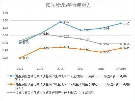 阳光城闹钱荒？融资保证占归母净资产386%