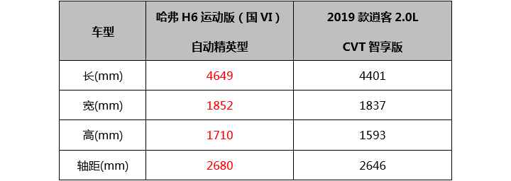 紧凑型SUV选择自主还是合资好？哈弗H6流动版相比日产逍客