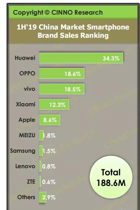 19上半年海内智妙手机销1.9亿部 印度手机市场竞争剧烈