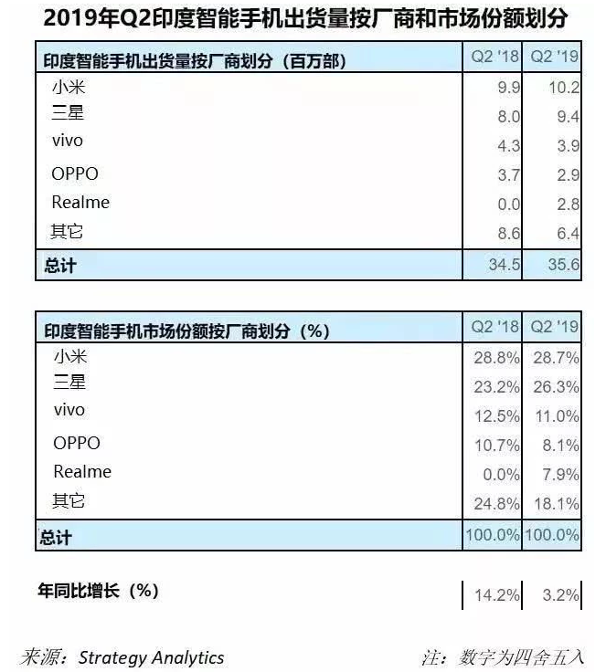 19上半年海内智妙手机销1.9亿部 印度手机市场竞争剧烈