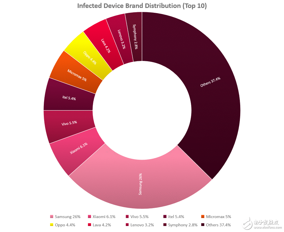 2500万台安卓设备被Agent Smith恶意措施入侵
