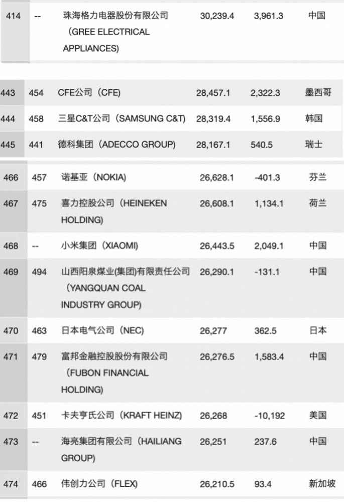 格力小米同时进入世界500强 雷军派股票庆祝