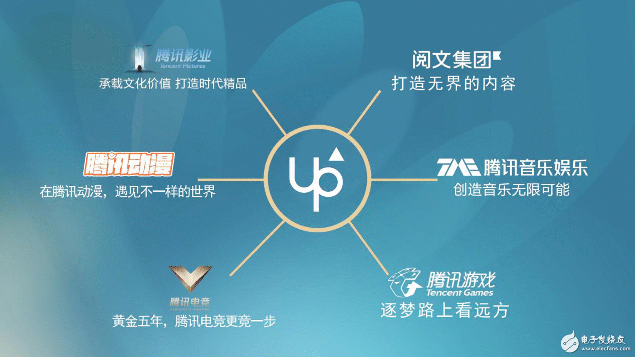 UP2019腾讯新文创生态大会在京举行 来电共享充电宝微信免押金处事新文创