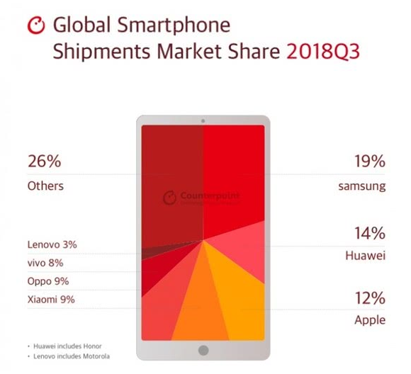 华为新闻 华为手机供给商大部门是外国厂商 三星全球手机份额第一