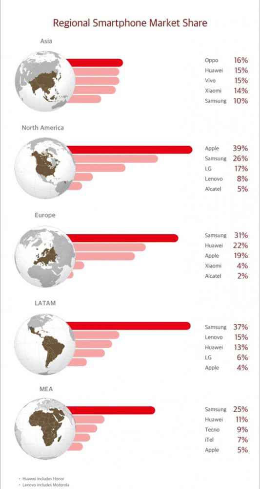 华为新闻 华为手机供给商大部门是外国厂商 三星全球手机份额第一