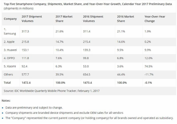 华为不敌苹果手机销量屈居第三 诺基亚9通过3C认证