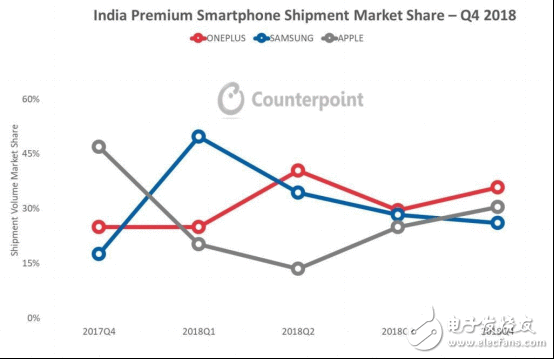 Counterpoint陈诉出炉：一加斩获2018全年印度高端手机市场销量第一