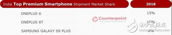Counterpoint陈诉出炉：一加斩获2018全年印度高端手机市场销量第一