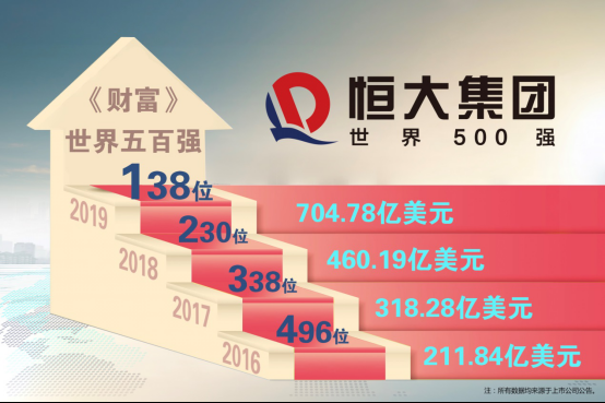 热点新闻:世界500强名单出炉!