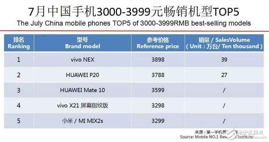 今日热点:2018手机行业市场近况阐明陈诉:7月中国脱销手机深度理会