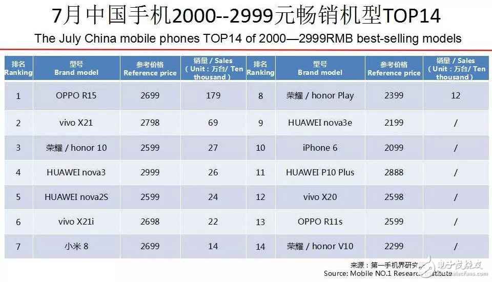 今日热点:2018手机行业市场近况阐明陈诉:7月中国脱销手机深度理会