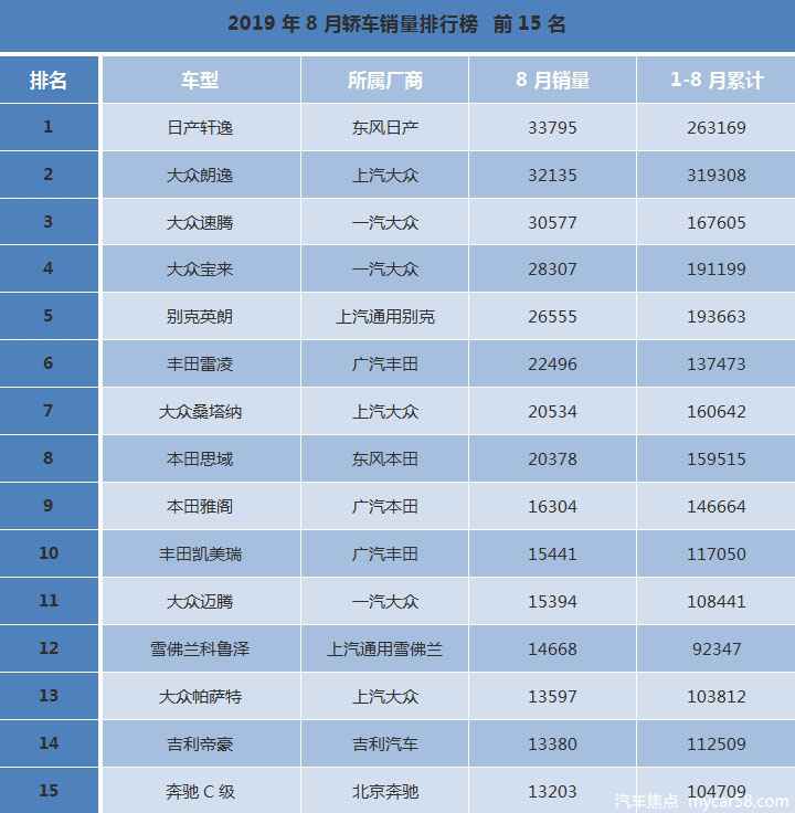 热点:8月汽车销量排行榜出炉：车市下行放缓，自主品牌退居二线