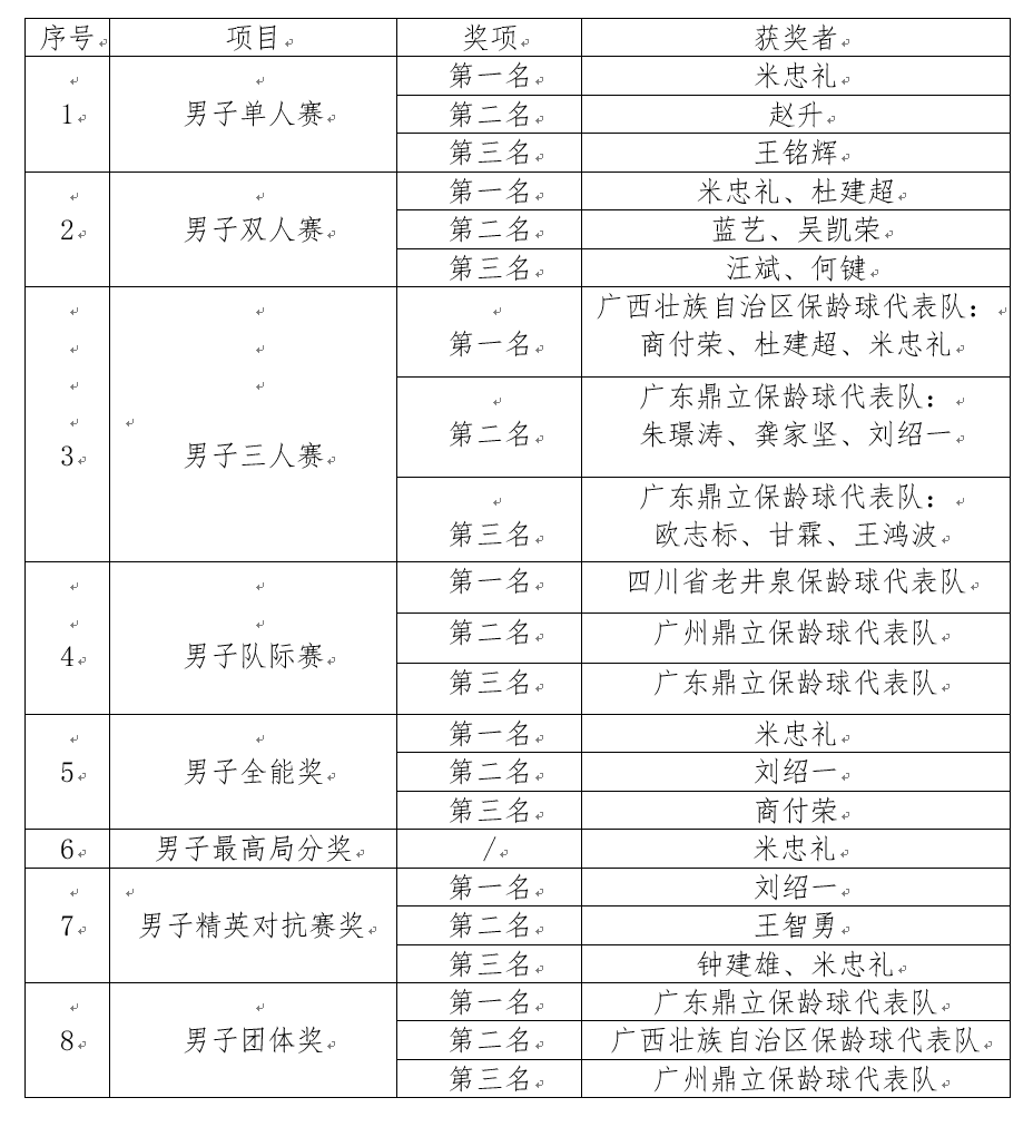 热点新闻:2018全国保龄球锦标赛在天河体育中心圆满落幕