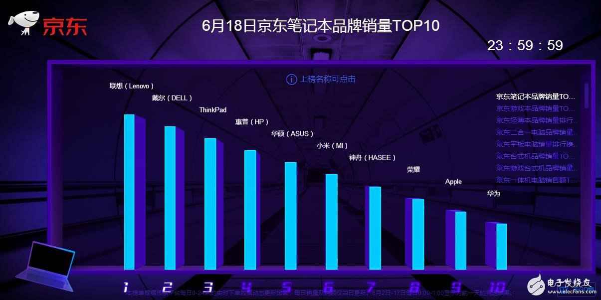 华夏头条:连夺6项冠军 遐想称霸京东618电脑销售排行榜