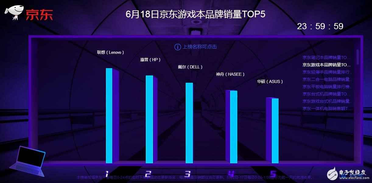 华夏头条:连夺6项冠军 遐想称霸京东618电脑销售排行榜