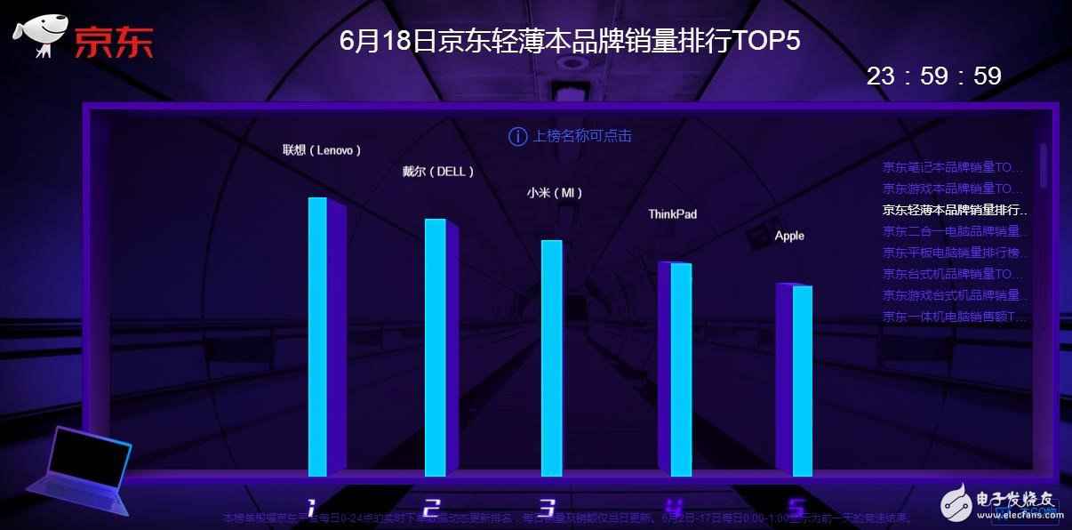 华夏头条:连夺6项冠军 遐想称霸京东618电脑销售排行榜