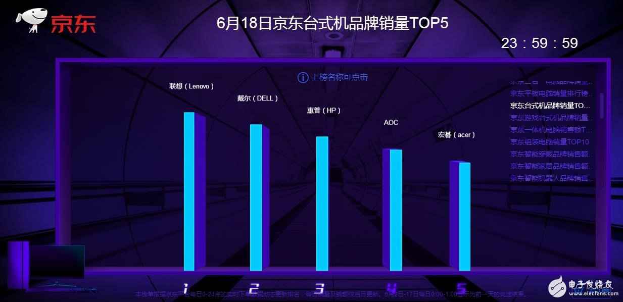 华夏头条:连夺6项冠军 遐想称霸京东618电脑销售排行榜
