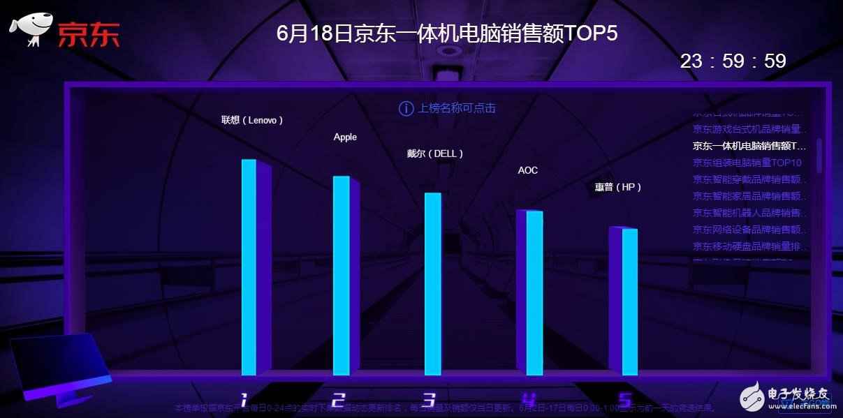 华夏头条:连夺6项冠军 遐想称霸京东618电脑销售排行榜