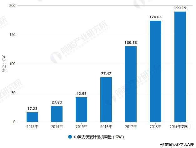 热点:光伏财产1.9亿千瓦存量 开启智能化运维时代