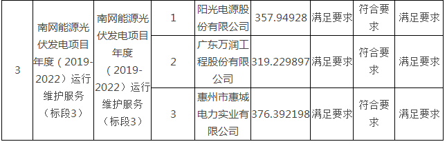 今天新鲜事:南网能源光伏发电项目年度(2019-2022)运行维护办事功能公示