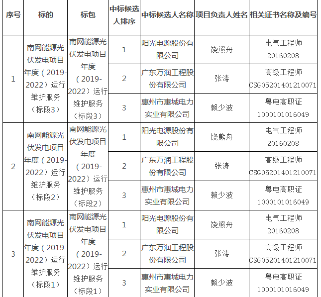 今天新鲜事:南网能源光伏发电项目年度(2019-2022)运行维护办事功能公示