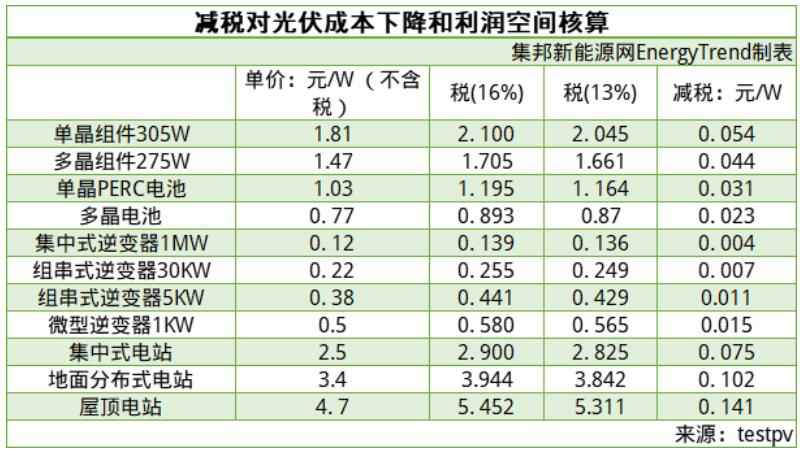 时事热点:光伏组件降本0.05元/W 电站0.14元/W！行业迎近期最大政策利好