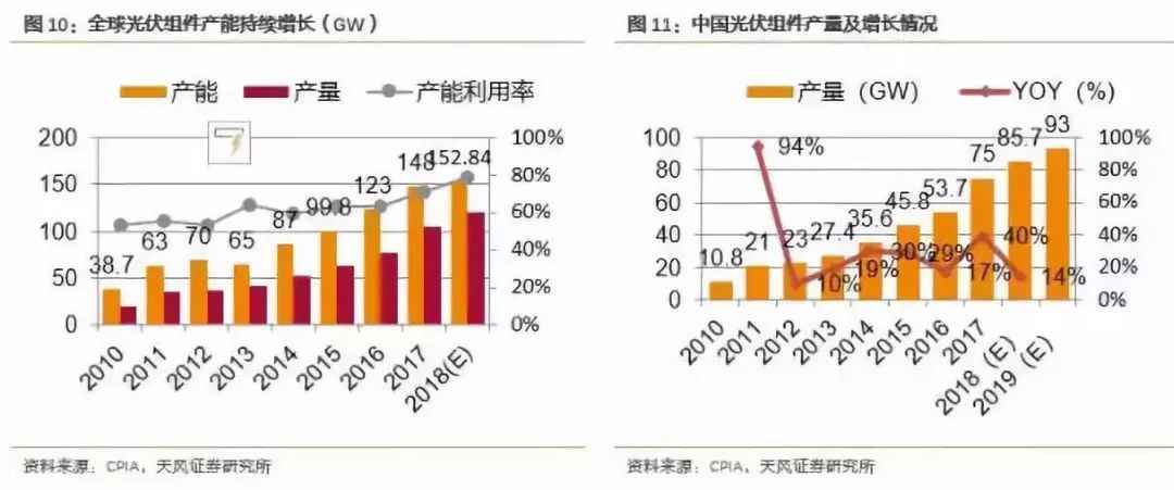 今天热点:新贵叠瓦——2019产能将达6.2GW