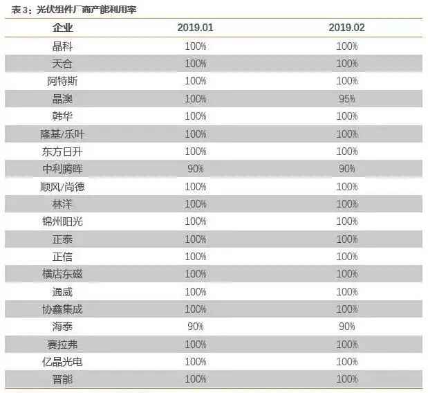 今天热点:新贵叠瓦——2019产能将达6.2GW