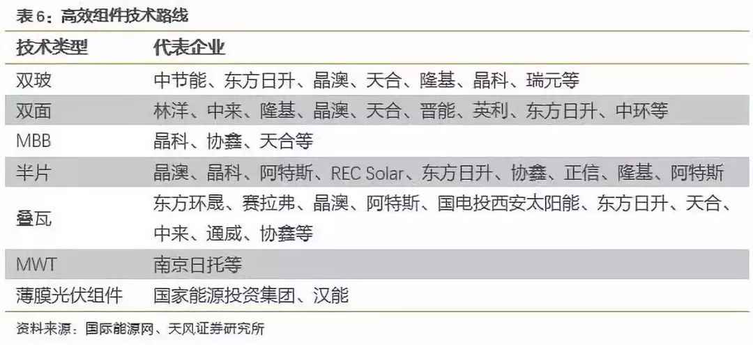 今天热点:新贵叠瓦——2019产能将达6.2GW