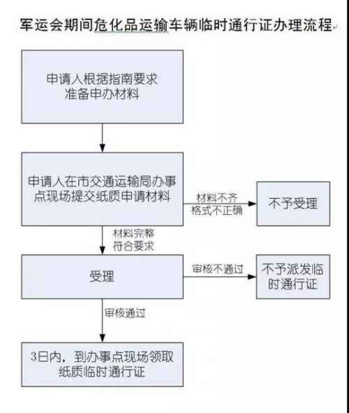 武汉军运会货车限行区域路段舆图 外埠灵活车禁行蹊径图