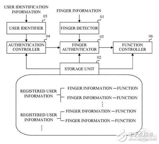 佳能宣布新专利 单反相机也能搭载指纹识别