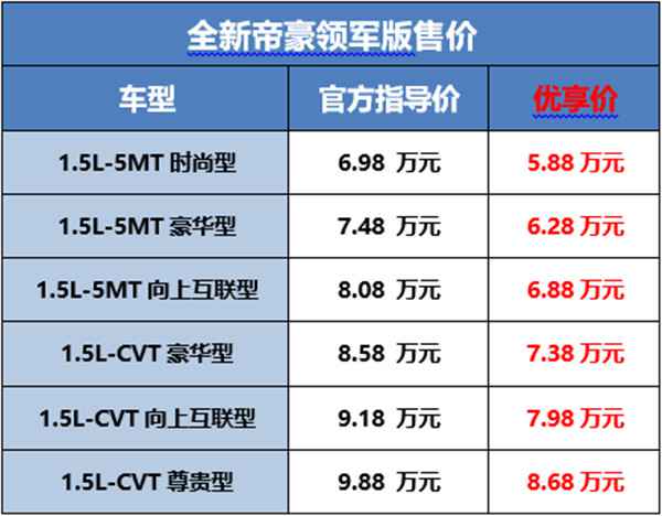 帝豪家眷四款车型上市 售价6.98-15.48万元