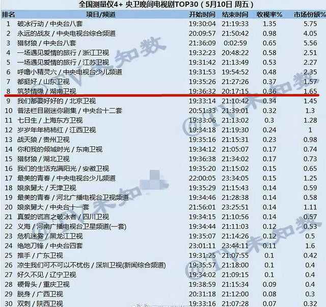杨幂《筑梦情缘》上热搜收视率却很低 昔日高收视女王要凉了吗？