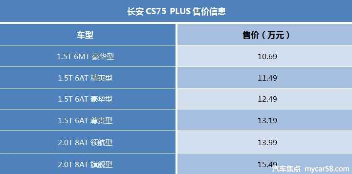 性价比突出，长安CS75 PLUS成都车展上市，2.0T+8AT不到14万