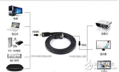 投影仪怎么完美连电脑