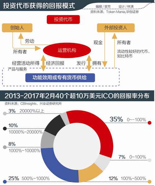 ICO“乱象”视察：定价随意 暴富诱惑已揽入社区大妈