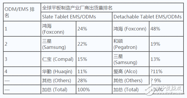 IDC：2017年平板电脑逆势生长