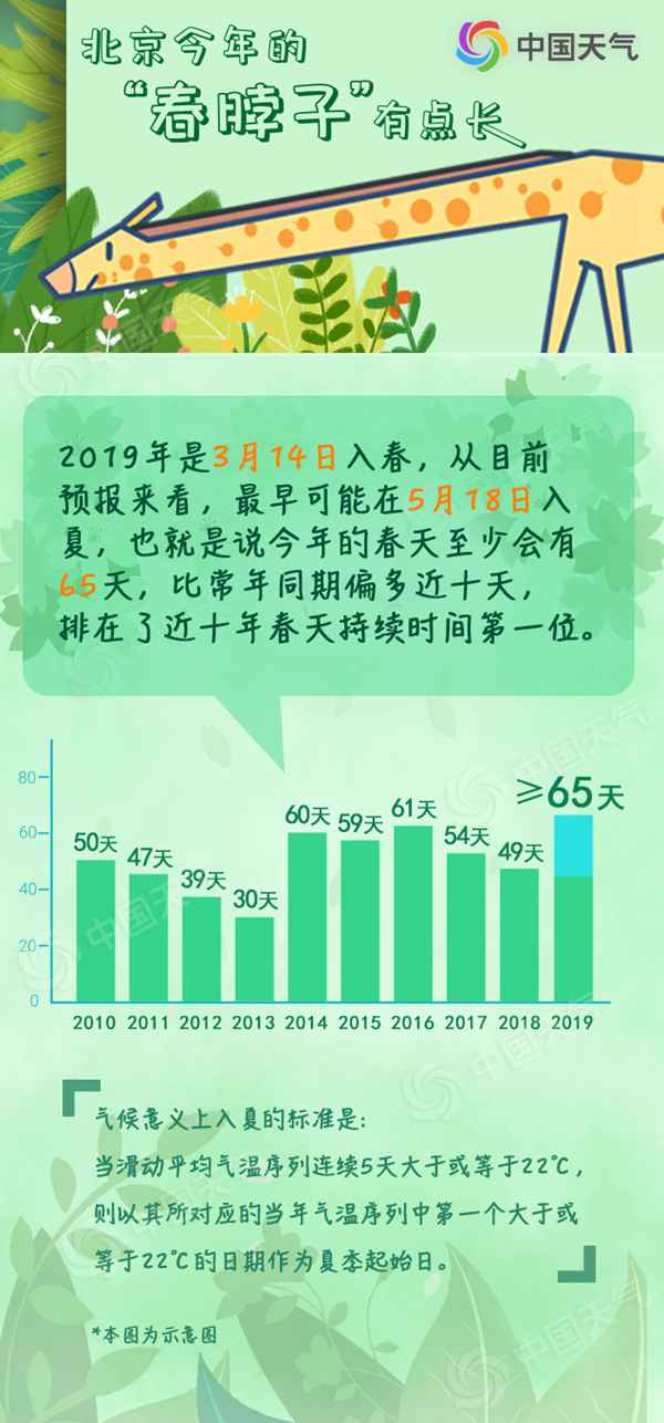 春天超长待机65天?北京本年春脖子有点长 春天超长待机65天?北京本年春脖子有点长