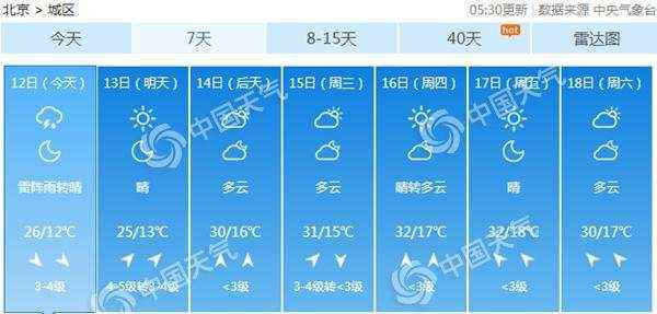 北京本日雷阵雨大风扰出行 下周热意足最高温或达32℃ 北京本日雷阵雨大风扰出行 下周热意足最高温或达32℃
