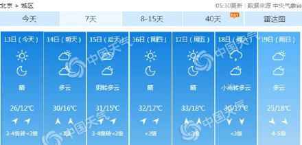 北京本周晴朗开场气温升 最高温或持续5天达30℃ 北京本周晴朗开场气温升 最高温或持续5天达30℃
