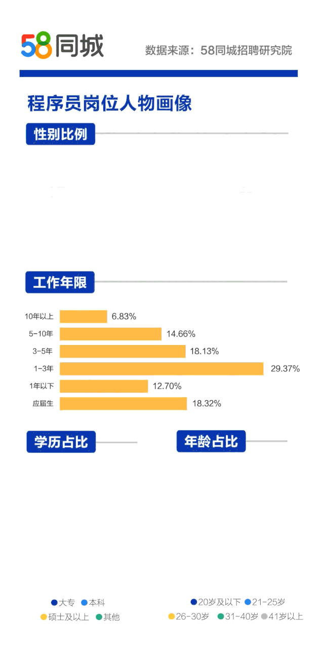  58同城宣布措施员雇用大数据：男性占比高达87.29%，北京付出月薪12184元排第一