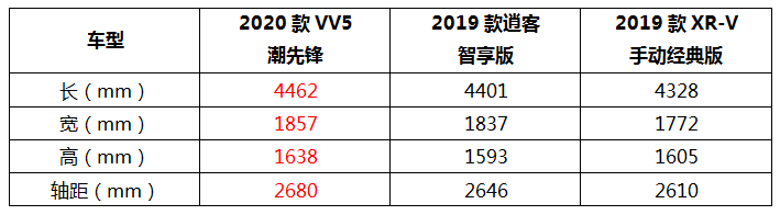 品价比硬核PK VV5相比逍客/XR-V赢面多少？