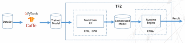  全球首个完整方案的FPGA高效AI计较框架TF2问世