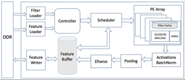 全球首个完整方案的FPGA高效AI计较框架TF2问世