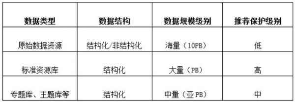  从一个海潮案例看海量数据的分级掩护应用