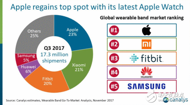 苹果成为可穿着设备佼佼者,第三季度出货量达1730万部